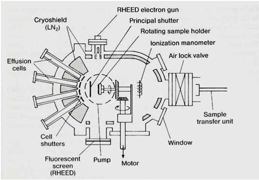 Wzrost warstw MBE jest monitorowany przez Reflection High Energy Electron Diffraction (REED).