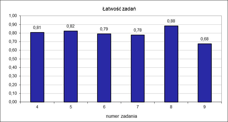 Część II W poniższej tabeli przedstawiono współczynniki łatwości poszczególnych zadań części II arkusza na poziomie