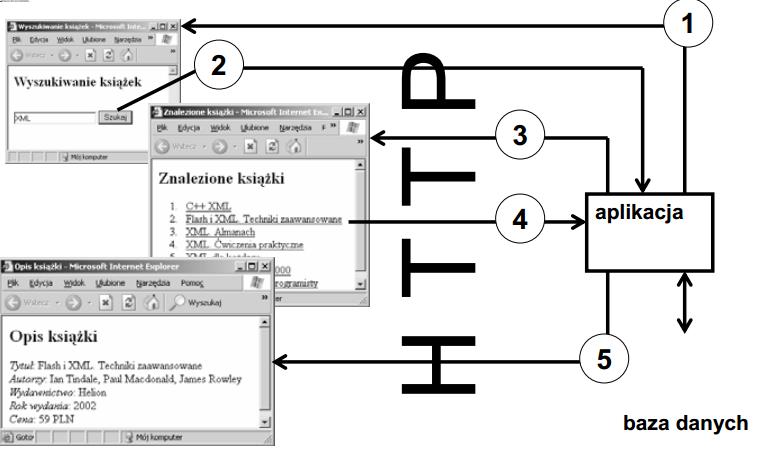 Koncepcja aplikacji WWW Aplikacja WWW - zbiór dynamicznych stron WWW stanowiący