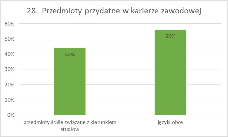 28. Które z podanych typów zajęć są najbardziej przydatne w Pana / Pani karierze zawodowej?