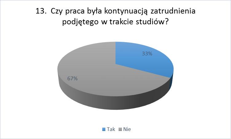 13. Czy była ona kontynuacją pracy podjętej podczas studiów?