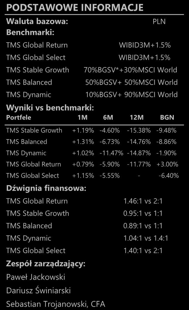 03% 0.28% 1.37% 3.26% 5.29% 11.96% TOP 5 pozycji ishares Core UK Gilts UCITS ETF Vanguard Total Bond Market ETF Waga 21.25% 19.
