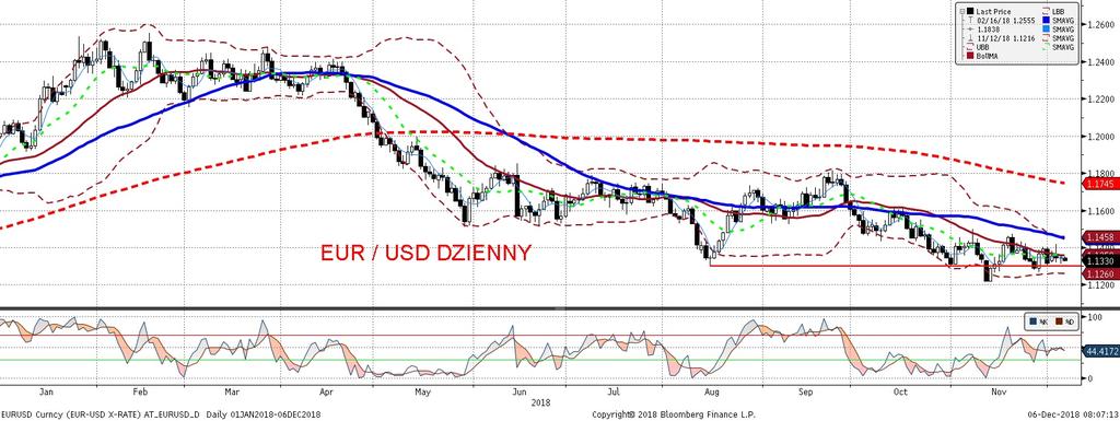 EURUSD fundamentalnie EURUSD technicznie Euro nieznacznie umacniało sie wczoraj wobec dolara, jednak ruchy te były niewielkie, w duz ej mierze za sprawa zamknie tych amerykan skich giełd oraz pustego