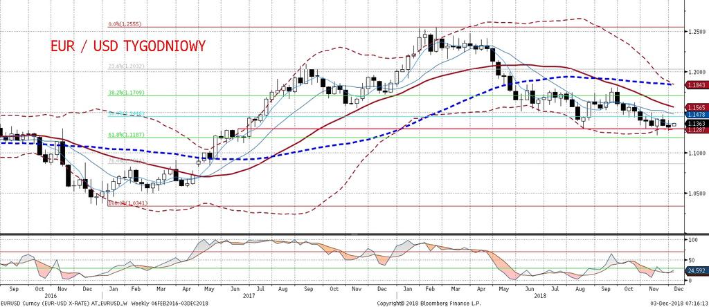 EURUSD moz e równiez pozostawac pod wpływem kolejnych informacji o potyczkach T.
