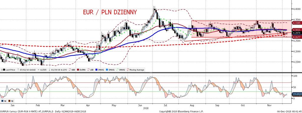 EURPLN fundamentalnie EURPLN technicznie EURPLN wczoraj pozostał stosunkowo stabilny, a jego niewielkie ruchy nalez y przypisywac raczej czynnikom technicznym.