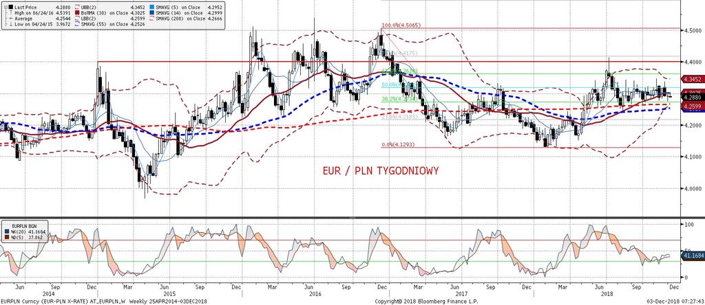 zarówno ze s wiata jak i krajowej gospodarki, tak wiec EURPLN powinien pozostawac stabilny. Pozycja: Mała pozycja long po 4,2844, S/L 4,2550, T/P 4,34.