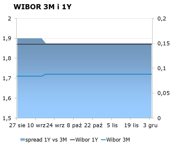 IRS BID ASK depo BID ASK Fixing NBP 1Y 1.74 1.78 ON 1.35 1.75 EUR/PLN 4.2896 2Y 1.87 1.91 1M 2.15 2.35 USD/PLN 3.7832 3Y 2.01 2.05 3M 1.81 2.01 CHF/PLN 3.7899 4Y 2.14 2.18 5Y 2.25 2.