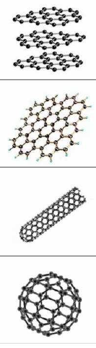 Formy grafitowe wymiar konfiguracja wiązanie 3D (grafit) sp 2 s,, van der Waals 2D (grafen) sp 2 s, (Geim, Nowosiołow, 2004) 1D