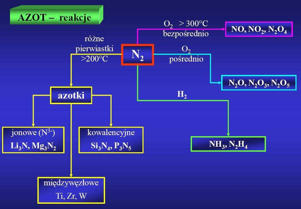 Metale przejściowe tworzą azotki międzywęzłowe, nie mają one prostego składu chemicznego,