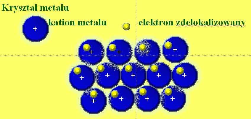 poruszają się swobodnie pomiędzy kationami metali tworzących sieć, tworzą one tzw. gaz elektronowy równoważący sumaryczny ładunek dodatni na kationach.