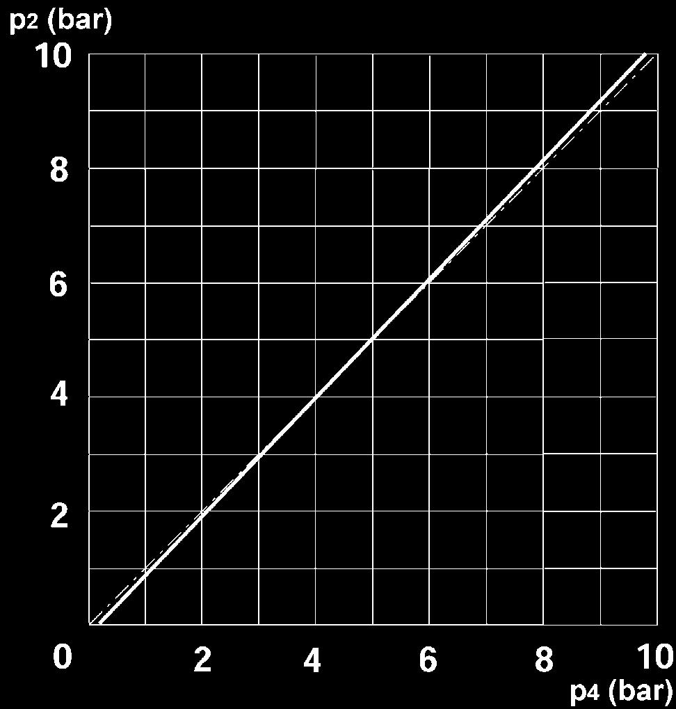 ciśnienie robocze: 10 bar) M 22x1,5 głębokość 14 8 bar 10 bar 1 = M 22x1,5 głębokość 14 2, 4 = M 16x1,5 głębokość 14 Zakres temperatur od -40 C do +80 C 1, 2 = M