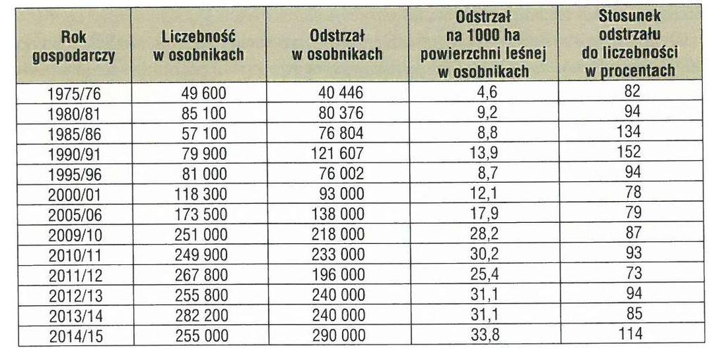 Tab. Liczebność i odstrzał