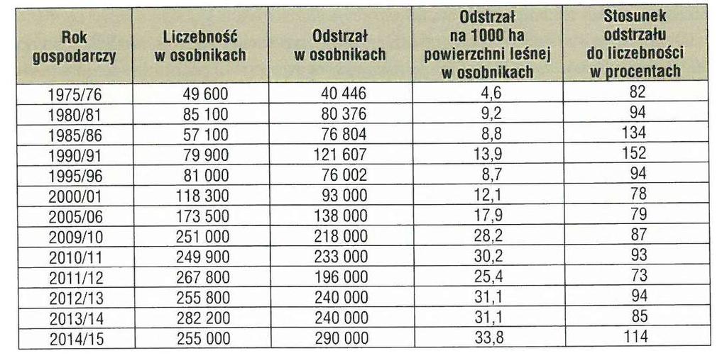 Tab. Liczebność i odstrzał