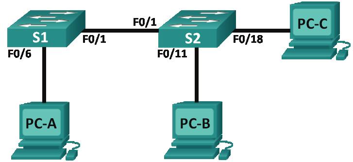 Ćwizenie Rozwiązywnie prolemów z konfigurją siei VLAN Topologi Tel resji Urzązenie Interfejs Ares IP Msk posiei Brm omyśln S1 VLAN 1 192.168.1.2 255.255.255.0 N/A S2 VLAN 1 192.168.1.3 255.255.255.0 N/A PC-A NIC 192.