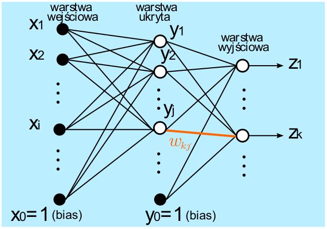 Dowód poprawno±ci E w kj = E k w kj = w kj 1 2 (φ(b k) t k ) 2 E k b k = δ k y j b k w kj E k = δ k
