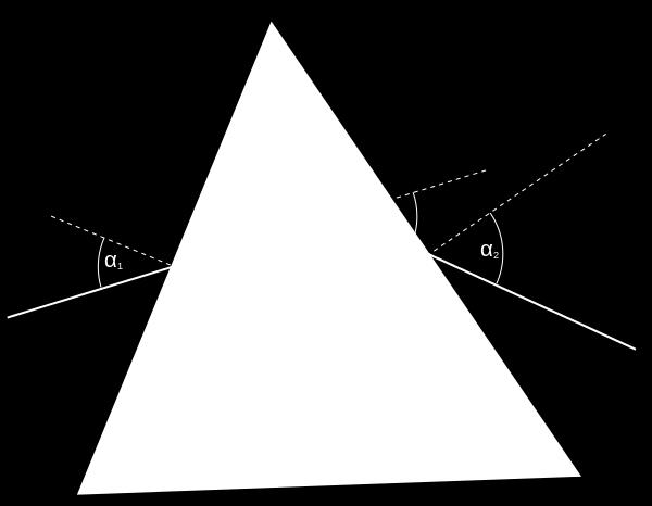 Pryzmat Kąt odchylenia promienia padającego: δ = α 1 + α 2 ω.