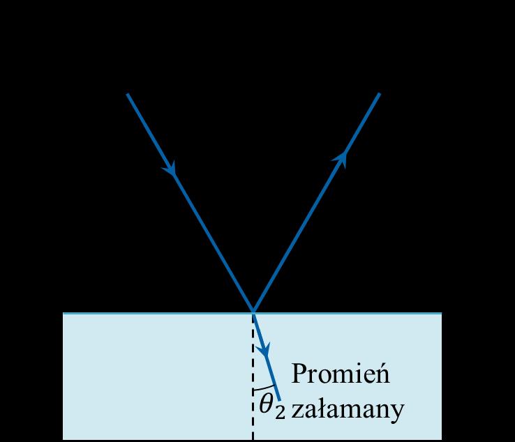 Prawo załamania światła (prawo Snella) Promień padający, normalna i promień załamany leżą w