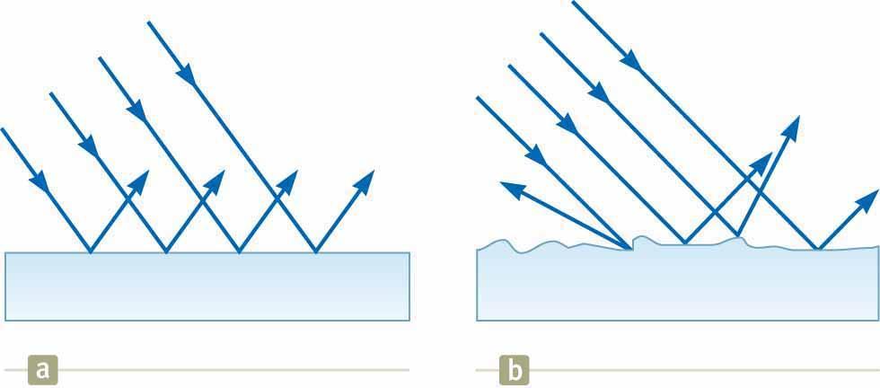 Odbicie światła powierzchnia gładka Odbicie lustrzane: promienie świetlne wiązki odbitej są równoległe do siebie powierzchnia chropowata Rozpraszanie: promienie świetlne wiązki