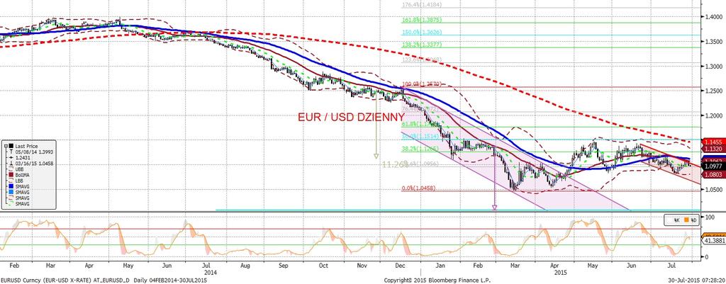 EURUSD fundamentalnie EURUSD technicznie EURUSD poniz ej 1,10.