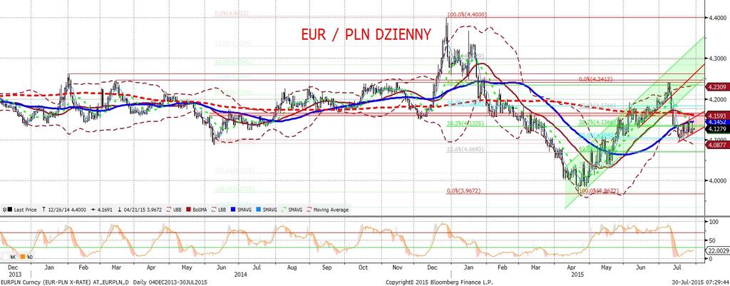 EURPLN fundamentalnie EURPLN technicznie Rollercoaster na złotym: EURPLN w godzinach przedpołudniowych wzrósł o ok.