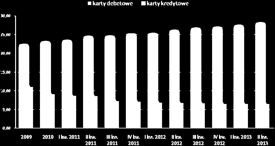 Wzrost liczby kart kredytowych został zanotowany po raz pierwszy od IV kw. 2009 roku może wydawać się niewielki, w stosunku do poprzedniego kwartału wyniósł bowiem jedynie około 30 tys.
