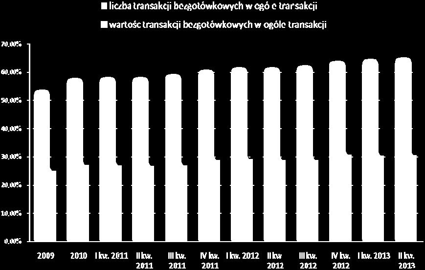 wypłata gotówki w bankomacie) już niemal 64% procent transakcji to transakcji bezgotówkowe.