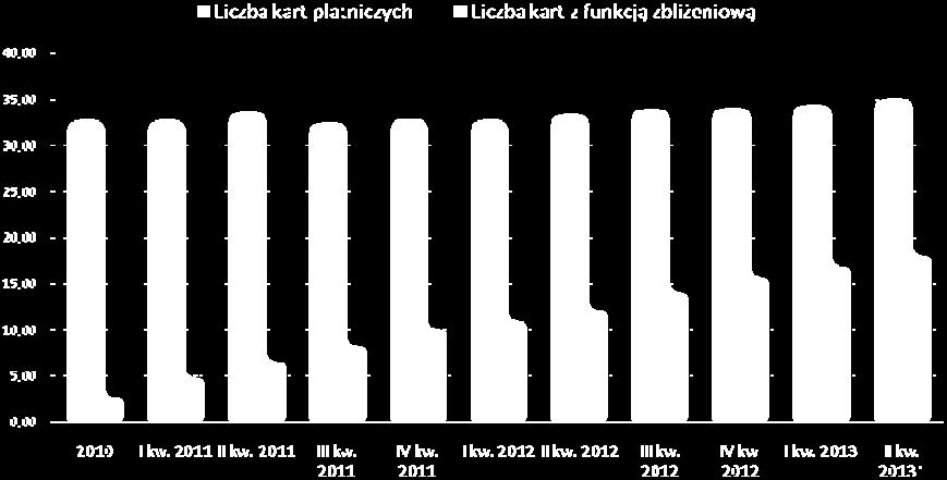 Karty zbliżeniowe wyposażone są w funkcjonalność płacenia za transakcje do 50 PLN bez podawania kodu PIN.