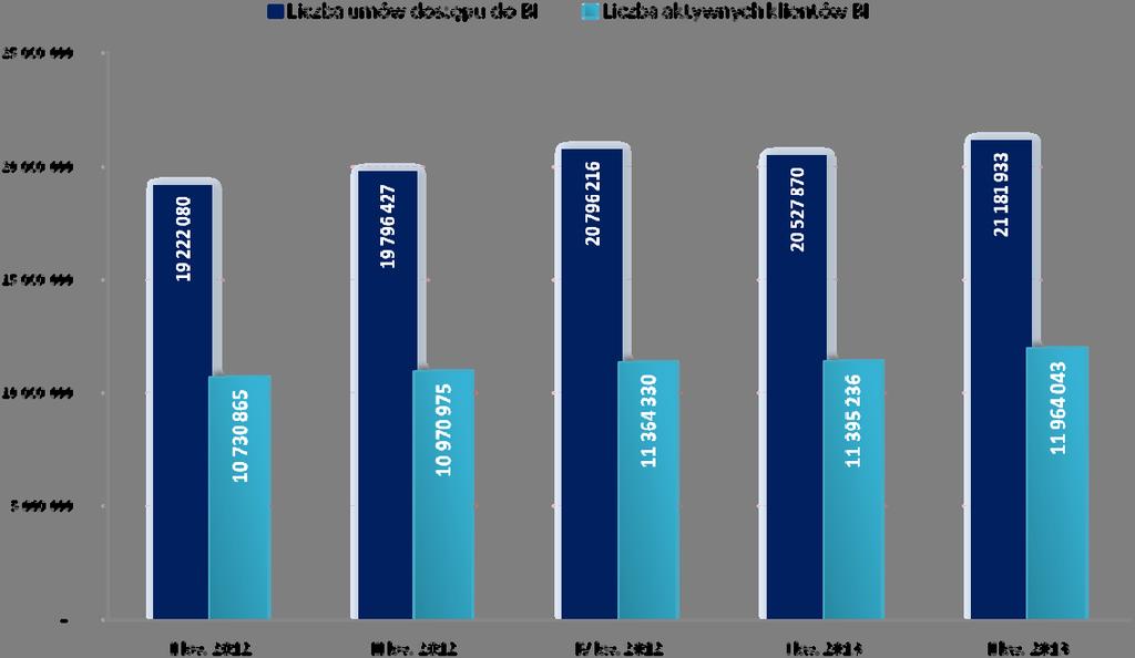 Bankowość internetowa Klienci indywidualni Na koniec II kwartału 2013 roku liczba klientów indywidualnych posiadających umowy umożliwiające dostęp do usług bankowości internetowej wyniosła prawie