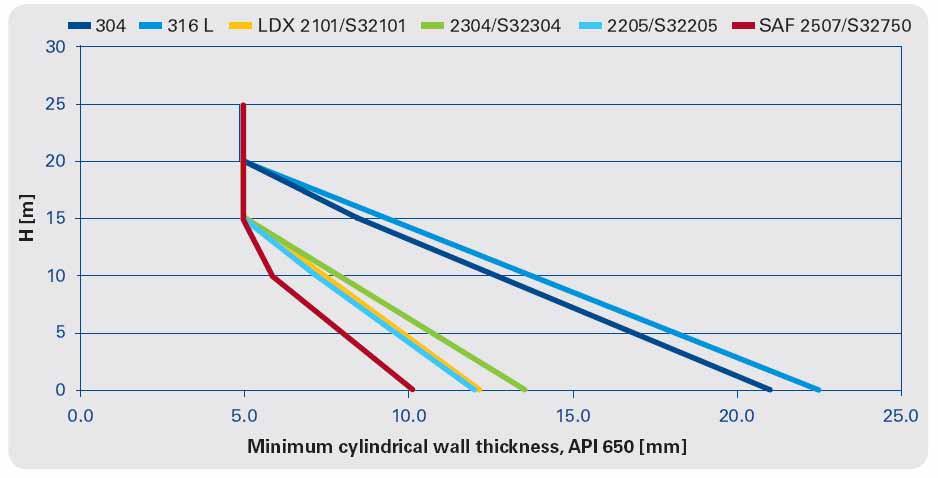 Minimalna grubość ścianki zbiornika o średnicy = 15m, zgodnie z API 650 Gatunki Duplex