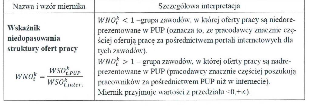 Monitoring zawodów owych i nadwyżkowych służy przede wszystkim ocenie relacji oraz niedopasowania pomiędzy popytową i podażową stroną rynku pracy.