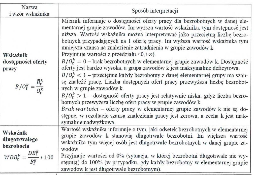 W celu identyfikacji elementarnych grup zawodów owych i nadwyżkowych wyliczone zostały następujące mierniki: wskaźnik dostępności ofert