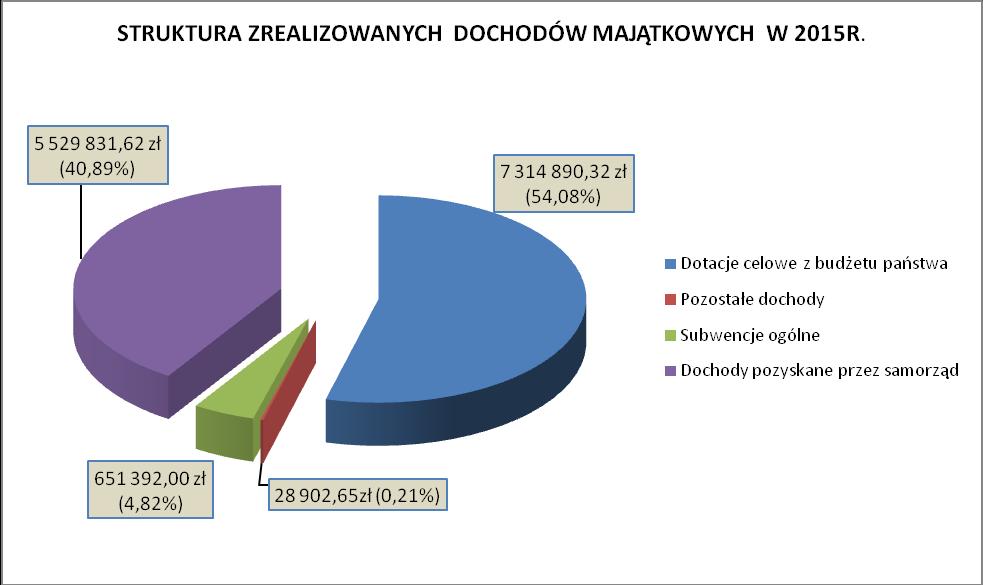 Strukturę realizacji dochodów majątkowych przedstwawia poniższy wykres Szczegółowe zestawienie zrealizowanych dochodów budżetu powiatu w ujęciu działów, rozdziałów i paragrafów zawiera załącznik Nr 1