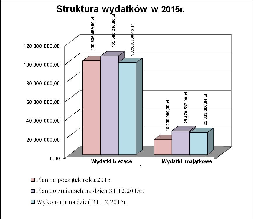 Poniżej przedstawiono strukturę wydatków w 2015r.
