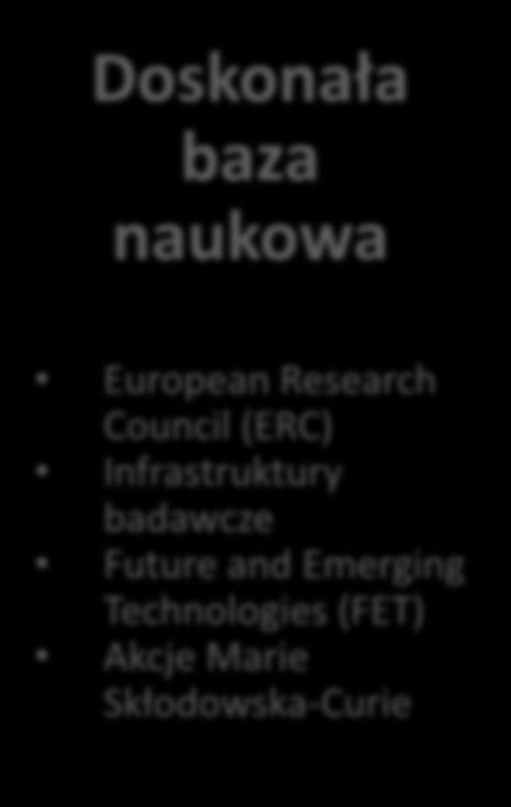 Skłodowska-Curie Wiodąca pozycja w przemyśle Technologie wspomagające i przemysłowe,
