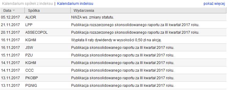 4. Zakładka podsumowanie W zakładce Podsumowanie znajdują się najważniejsze informacje dotyczące indeksu, podzielone na następujące sektory: 4.1.