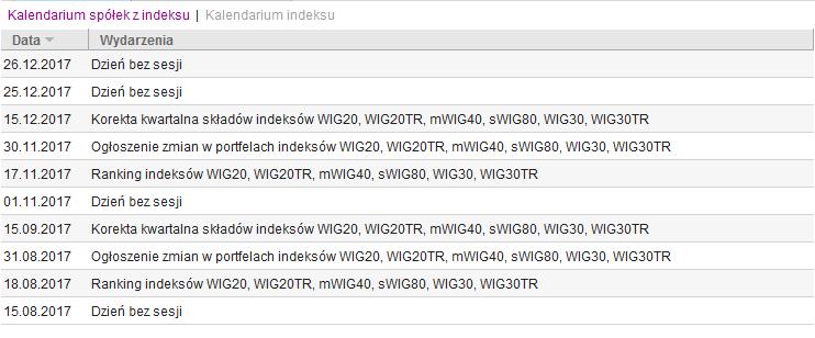 Rys. 7. Tabela przedstawiająca Kalendarium indeksu. Dane w obu tabelach kalendarium posortowane są według czasu publikacji, począwszy od najnowszych na górze do najstarszych na dole.