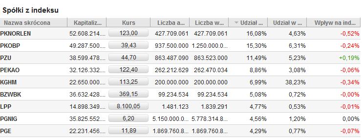 Spółki z indeksu Druga tabela, widoczna na Rys. 8. przedstawia informacje o spółkach przypisanych do tego samego indeksu, którego profil jest wyświetlany.
