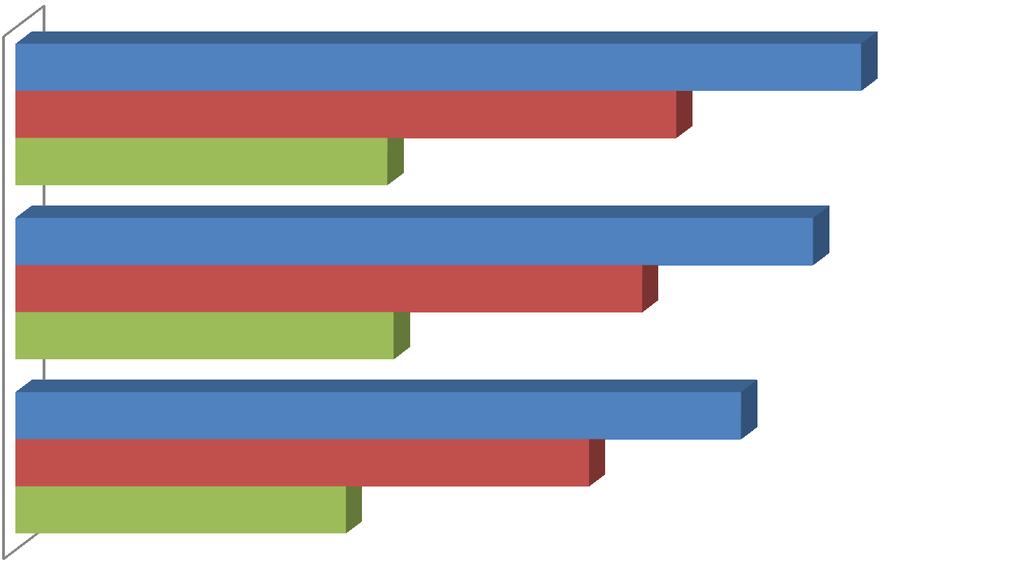 Poziom wiedzy i umiejętności absolwentów gimnazjów na starcie kształcenia ponadgimnazjalnego wg typów szkół w latach 2009-2011 200 9 53,5 95,1