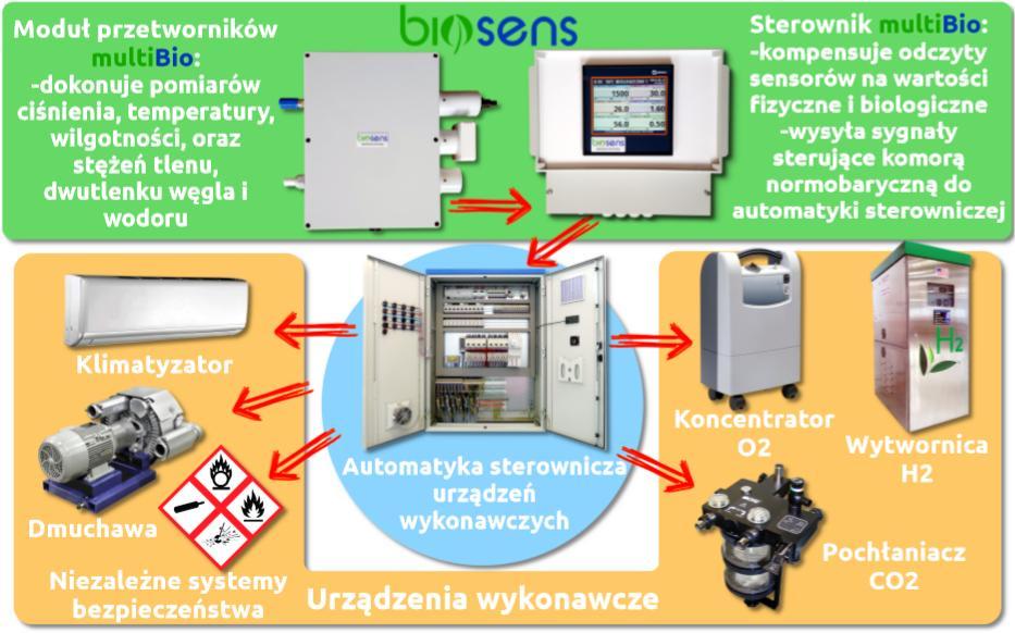 Aparatura kontrolno pomiarowa multibio Analizator parametrów środowiskowych multibio do pomieszczeń normobarycznych zbudowany jest, jako 6 kanałowy układ pomiarowy mierzący, takie parametry