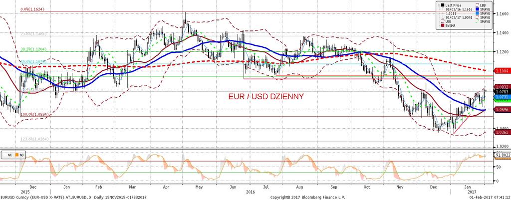 EURUSD fundamentalnie EURUSD technicznie EURUSD wystrzelił wczoraj w góre po komentarzach jednego z doradców prezydenta USA na temat niedowartos ciowania euro.