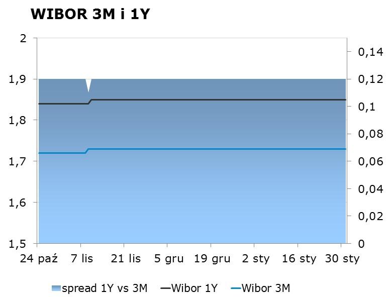 IRS BID ASK depo BID ASK Fixing NBP 1Y 1.78 1.82 ON 1.35 1.65 EUR/PLN 4.3308 2Y 2.03 2.08 1M 1.46 1.66 USD/PLN 4.0446 3Y 2.17 2.21 3M 1.53 1.73 CHF/PLN 4.0625 4Y 2.37 2.41 5Y 2.55 2.