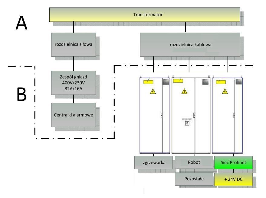 Rys. 5. Przykładowa struktura zasilania 400V AC, 24V DC oraz komunikacji Profinet. 3.3.3 Elementy dodatkowe.