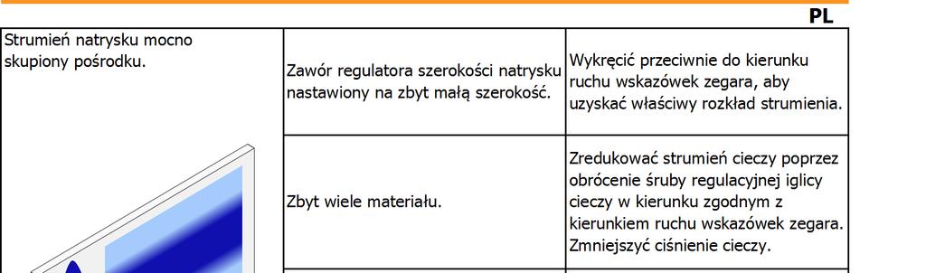 Strumień natrysku mocno skupiony pośrodku. Zawór regulatora szerokości natrysku nastawiony na zbyt małą szerokość.