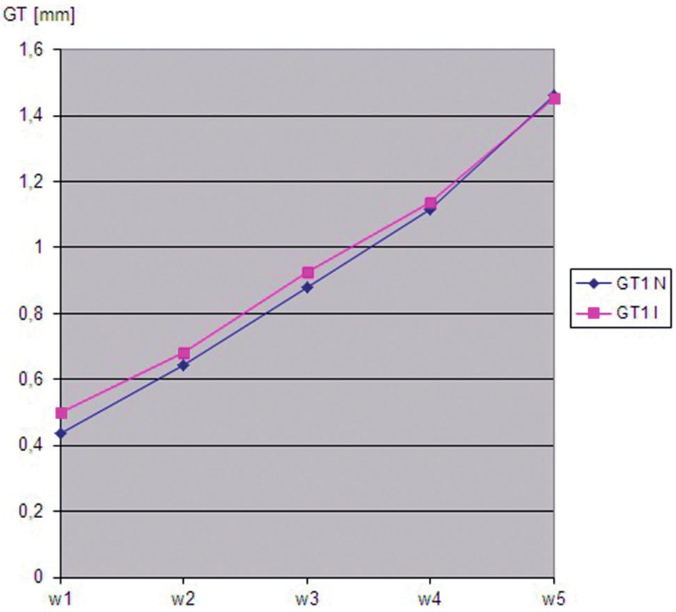 Measurement Accuracy of an Ultrasonic and Invasive Method 7 Ryc. 6.