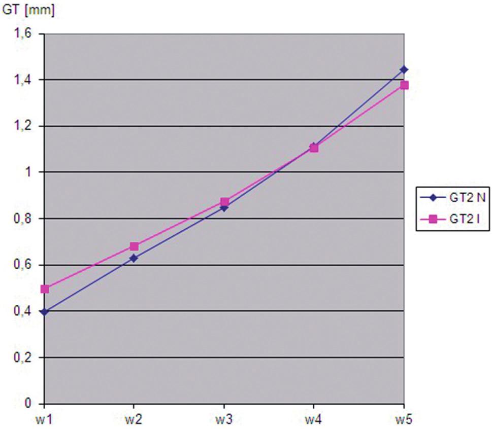Mean values of gingival thickness measurements (GT1) for fixed measurement ranges obtained with the non-invasive (N) and invasive (I) method Ryc. 7.