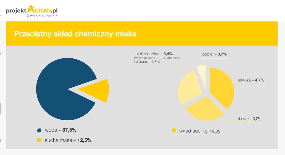 Przeciętny skład chemiczny mleka krów to woda 87,5% i sucha masa 12,5%.