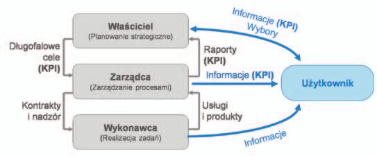 systemem wskaźników efektywności, opisujących podstawowe cele właściciela oraz zarządcy. Opracowanie takiego systemu nie jest zadaniem łatwym.