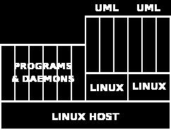 UML User Mode Linux Co to jest UML?