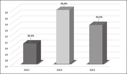 Figure 1. Percentage of transfusions performed at internal medicine and geriatric wards in 2013-2015 a blood transfusion the presence of immune antibodies to red blood cell antigens was revealed.