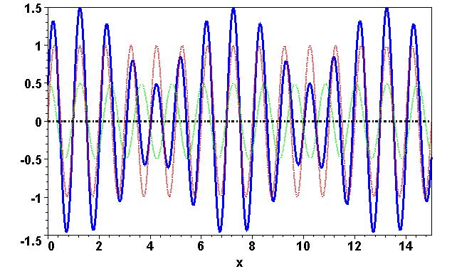 Zjawisko interferencji fal Interferencja to efekt nakładania się fal (wzmacnianie i osłabianie się ruchu falowego widoczne w zmianach amplitudy i natężenia fal) w którym zachodzi stabilne w czasie
